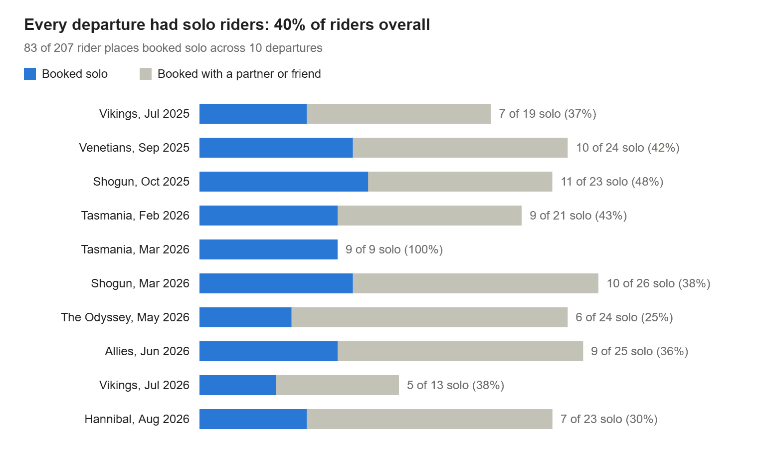 Solo riders versus riders travelling together on ten Bike Odyssey cycling tours, July 2025 to August 2026
